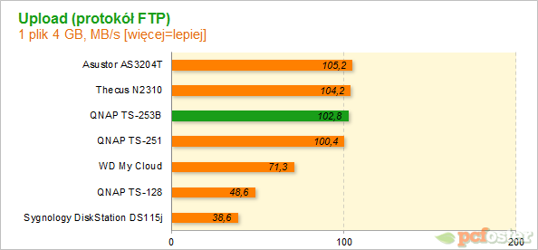 QNAP TS-253B