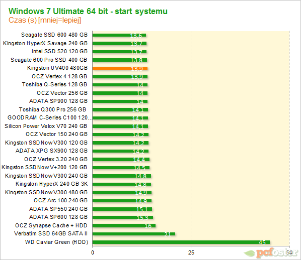 Kingston UV400 480 GB