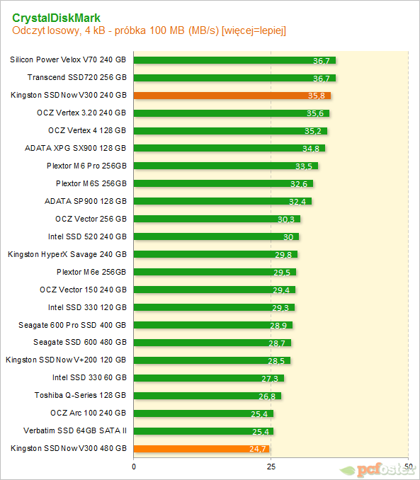 Kingston SSDNow V300