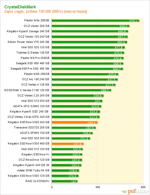 Kingston SSDNow V300