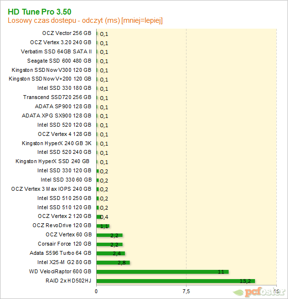 OCZ Vector 256 GB