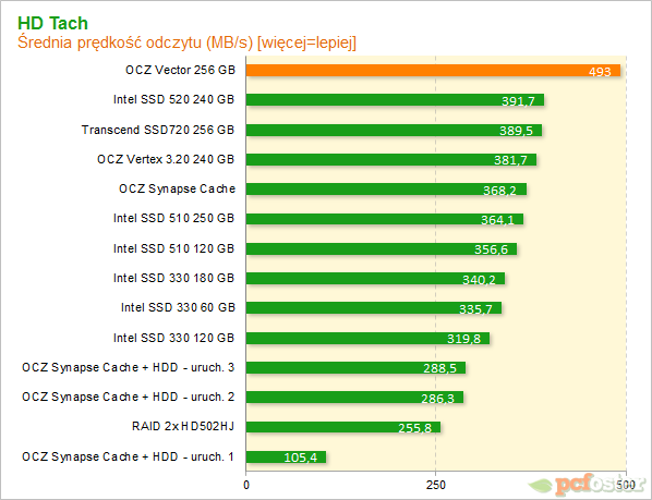 OCZ Vector 256 GB