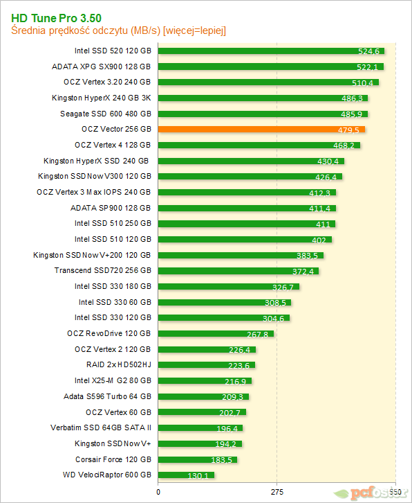 OCZ Vector 256 GB