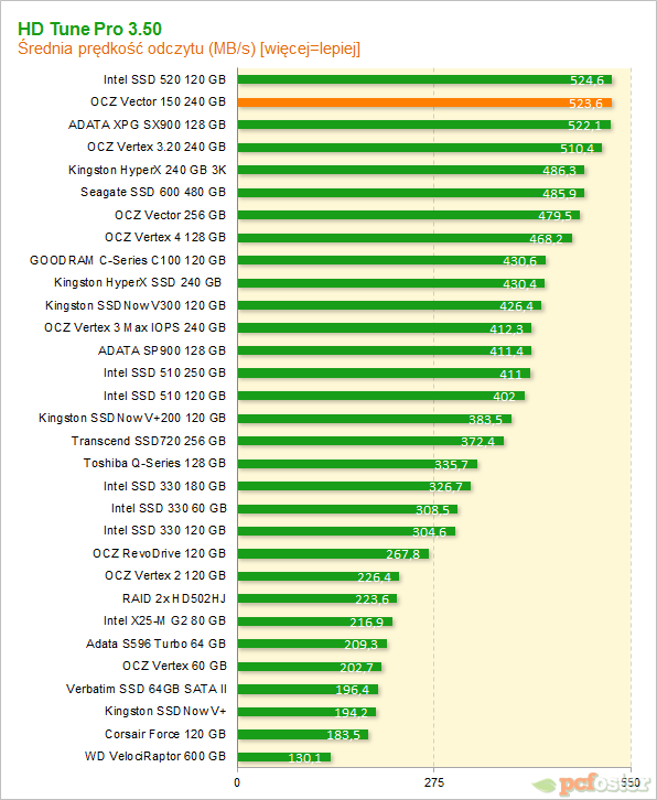 OCZ Vector 150 240 GB