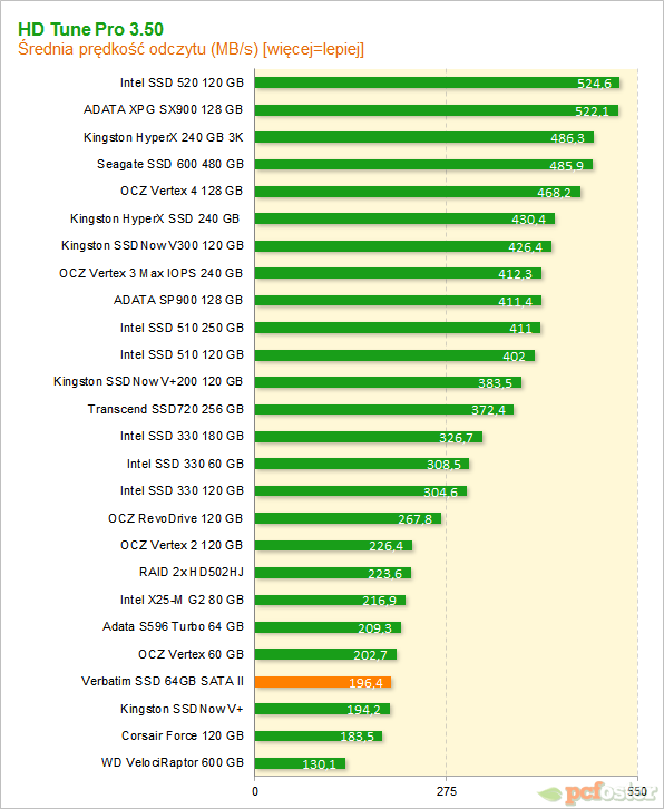 Verbatim SSD 64GB SATA II