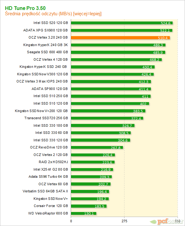 OCZ Vertex 3.20 240 GB