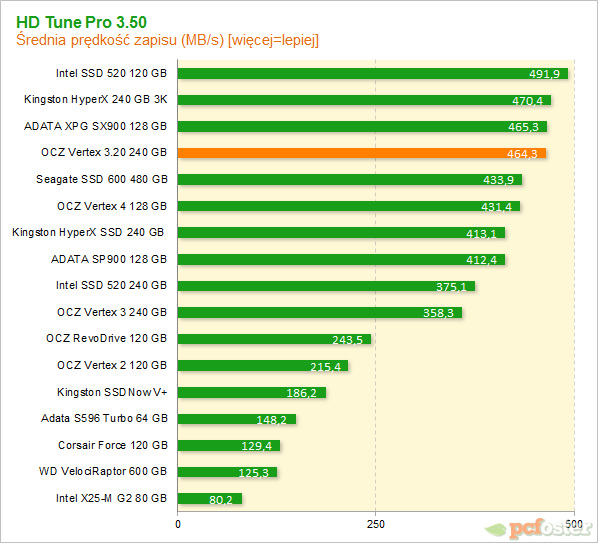 OCZ Vertex 3.20 240 GB