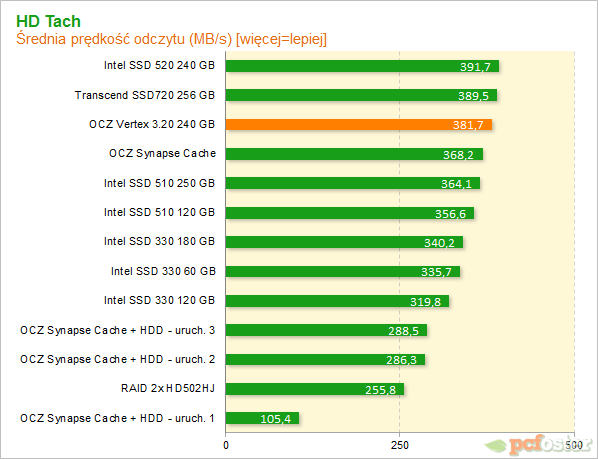 OCZ Vertex 3.20 240 GB