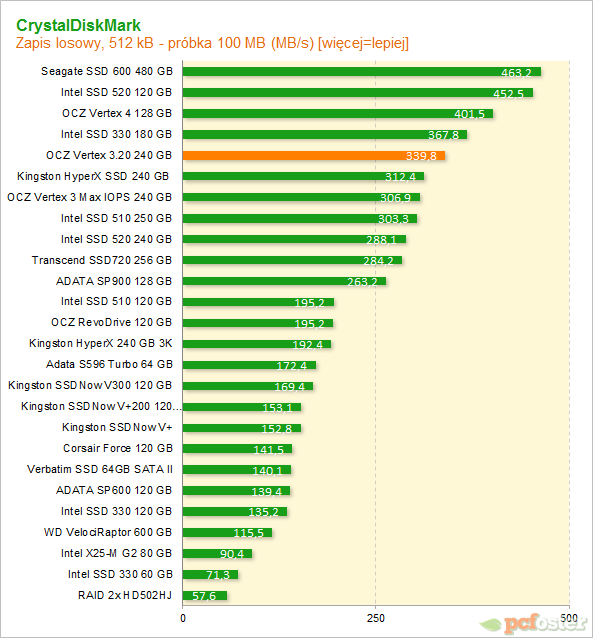 OCZ Vertex 3.20 240 GB