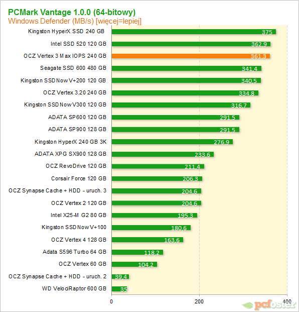 OCZ Vertex 3.20 240 GB