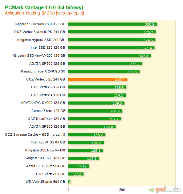 OCZ Vertex 3.20 240 GB