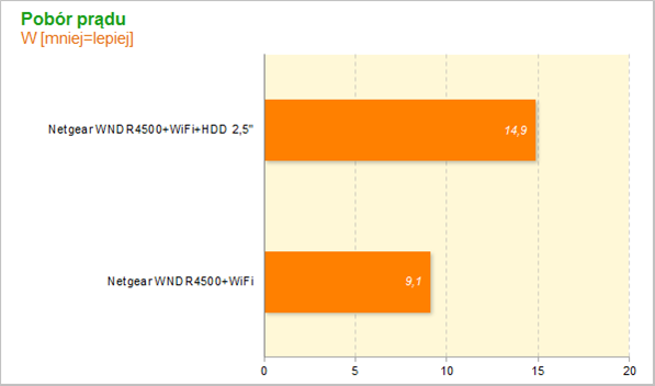 Netgear WNDR4500