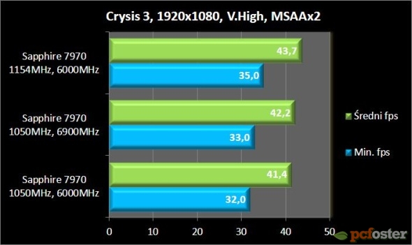 Wpływ OC pamięci i procesora na GPU