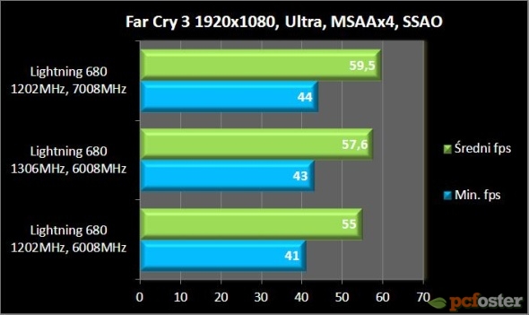 Wpływ OC pamięci i procesora na GPU