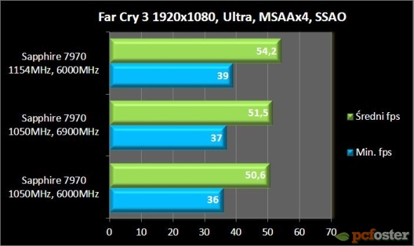 Wpływ OC pamięci i procesora na GPU