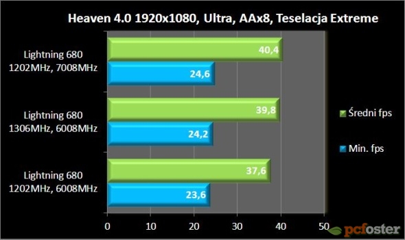 Wpływ OC pamięci i procesora na GPU