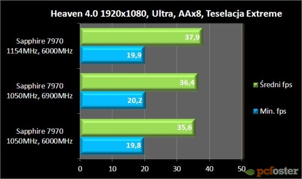 Wpływ OC pamięci i procesora na GPU