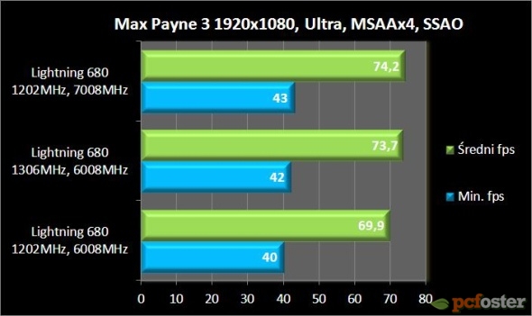 Wpływ OC pamięci i procesora na GPU