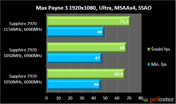 Wpływ OC pamięci i procesora na GPU