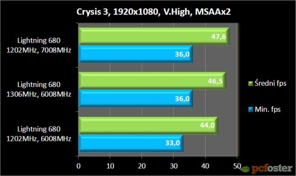 Wpływ OC pamięci i procesora na GPU