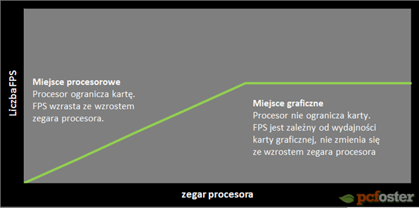 Wpływ procesora