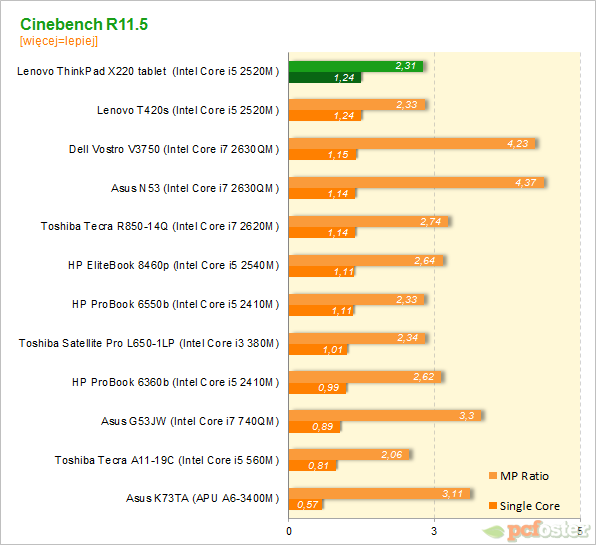 Lenovo ThinkPad X220 tablet 