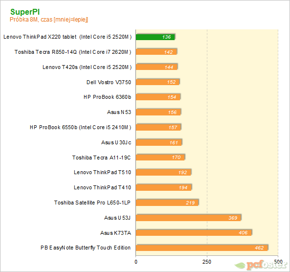 Lenovo ThinkPad X220 tablet 
