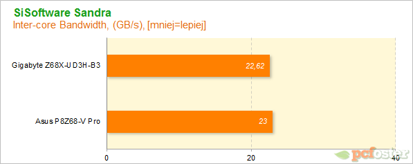 Płyty główne Z68