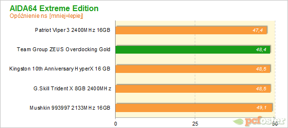 Team Group ZEUS Overclocking Gold