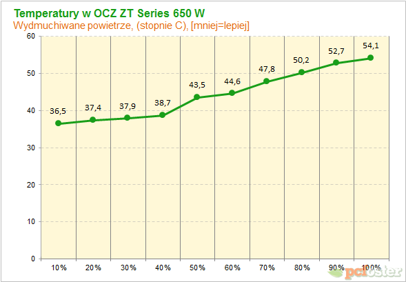 OCZ ZT Series 650 W