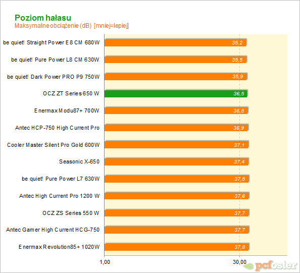 OCZ ZT Series 650 W