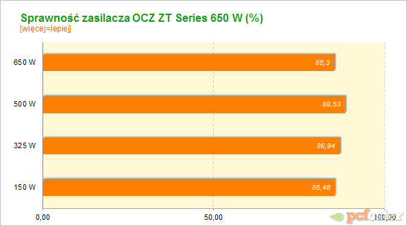 OCZ ZT Series 650 W