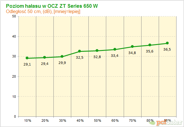 OCZ ZT Series 650 W